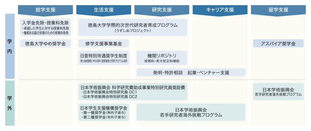 徳島大学の学生サポート
